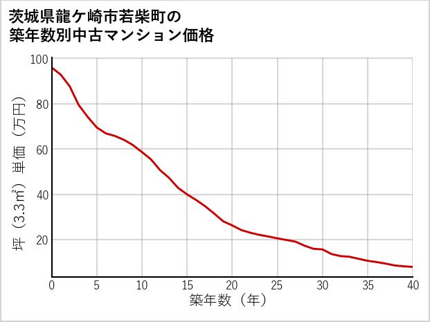 茨城県龍ケ崎市若柴町の築年数別の中古マンション坪単価