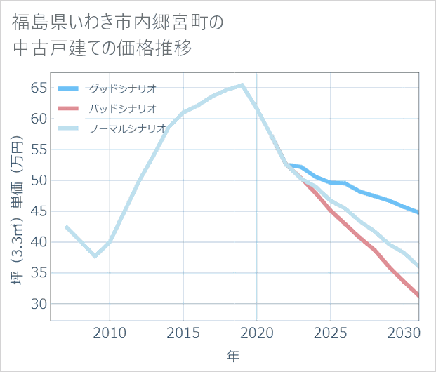 福島県いわき市内郷宮町の中古戸建て価格推移