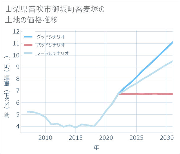 山梨県笛吹市御坂町蕎麦塚の土地価格推移