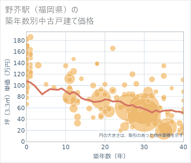 野芥駅(福岡県)の築年数別の中古戸建て坪単価
