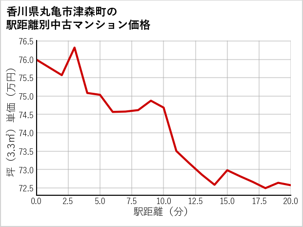 香川県丸亀市津森町の徒歩距離別の中古マンション坪単価