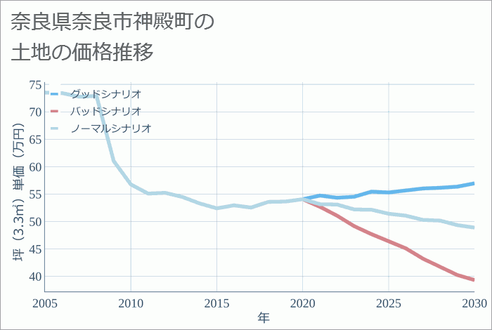 奈良県奈良市神殿町の土地価格推移