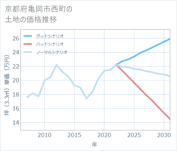 京都府亀岡市西町の土地価格推移
