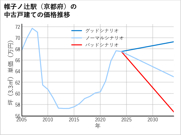 帷子ノ辻駅（京都府）の中古戸建て価格推移