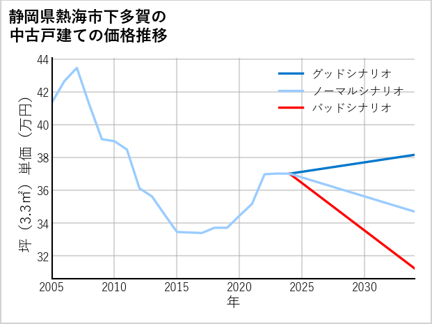 静岡県熱海市下多賀の中古戸建て価格推移