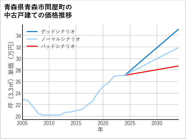 青森県青森市問屋町の中古戸建て価格推移
