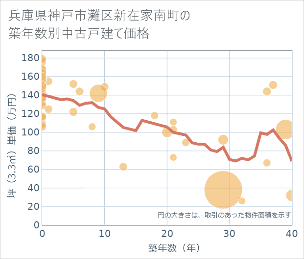 兵庫県神戸市灘区新在家南町の築年数別の中古戸建て坪単価