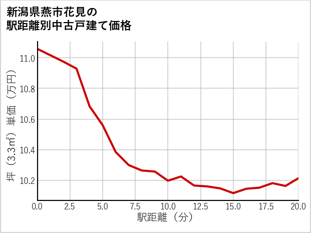新潟県燕市花見の徒歩距離別の中古戸建て坪単価