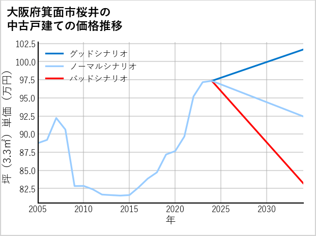 大阪府箕面市桜井の中古戸建て価格推移