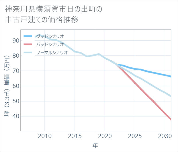 神奈川県横須賀市日の出町の中古戸建て価格推移