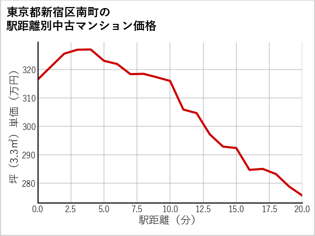 東京都新宿区南町の徒歩距離別の中古マンション坪単価