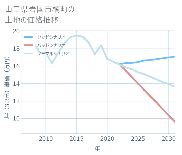 山口県岩国市楠町の土地価格推移