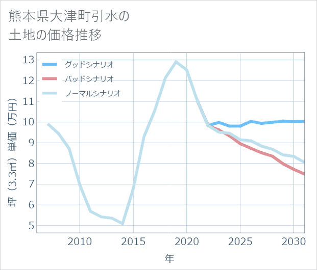 熊本県大津町引水の土地価格推移