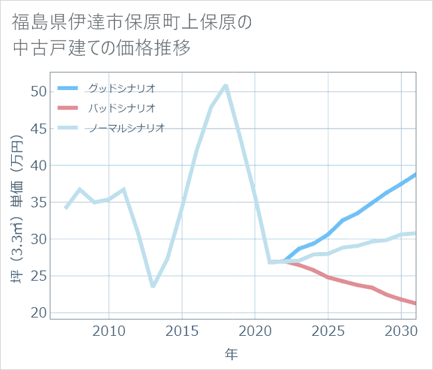 福島県伊達市保原町上保原の中古戸建て価格推移