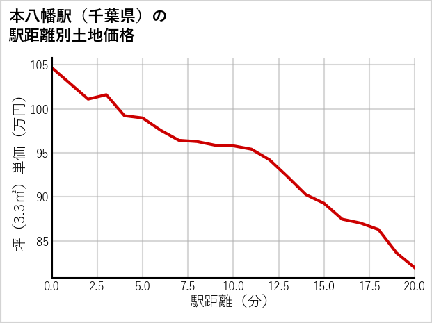 本八幡駅（千葉県）の徒歩距離別の土地坪単価
