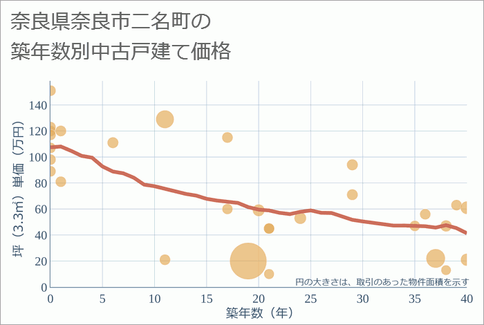 奈良県奈良市二名町の築年数別の中古戸建て坪単価