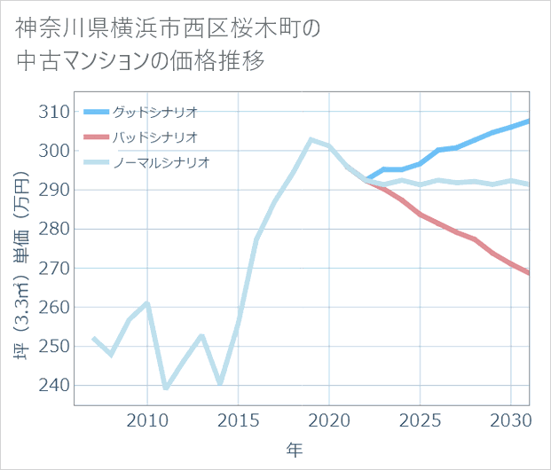 神奈川県横浜市西区桜木町の中古マンション価格推移