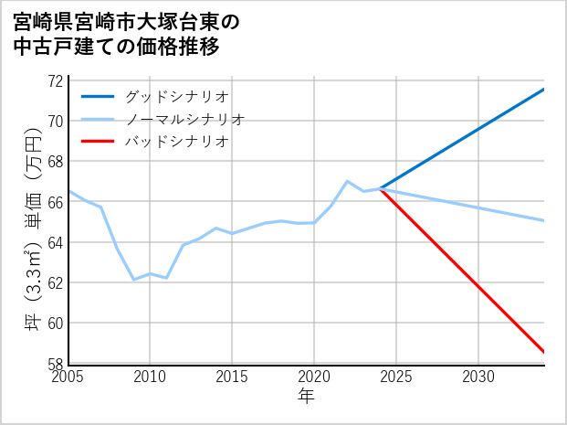 宮崎県宮崎市大塚台東の中古戸建て価格推移
