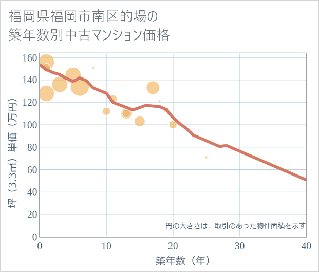 福岡県福岡市南区的場の築年数別の中古マンション坪単価