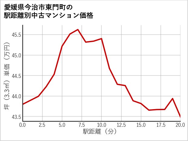 愛媛県今治市東門町の徒歩距離別の中古マンション坪単価
