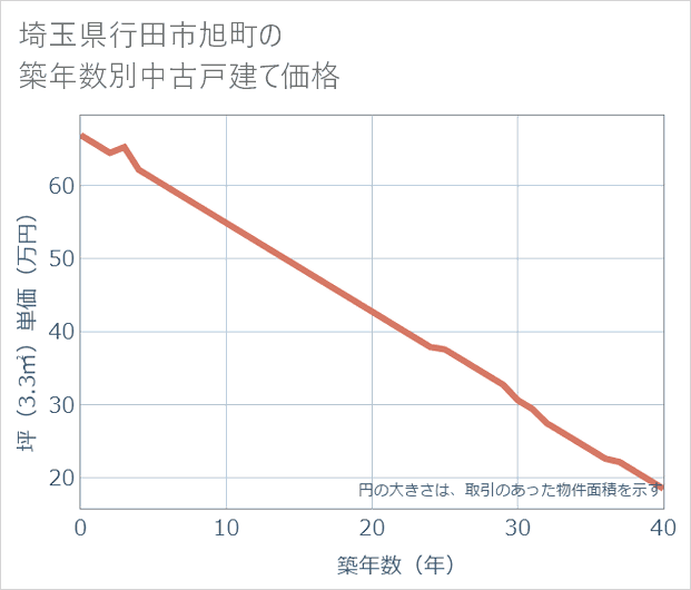 埼玉県行田市旭町の築年数別の中古戸建て坪単価