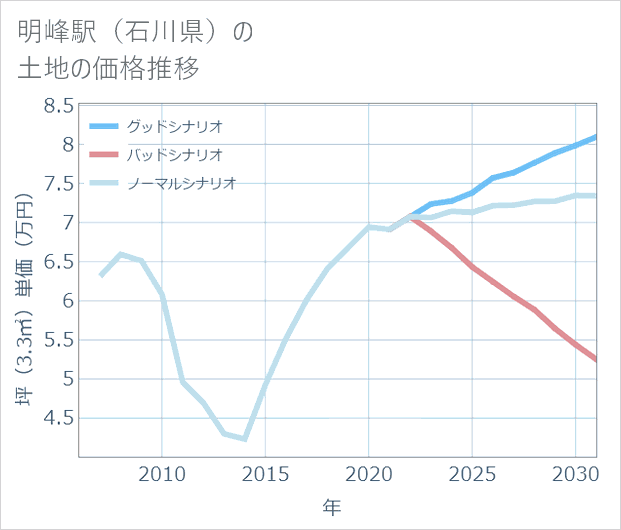 明峰駅(石川県)の土地価格推移