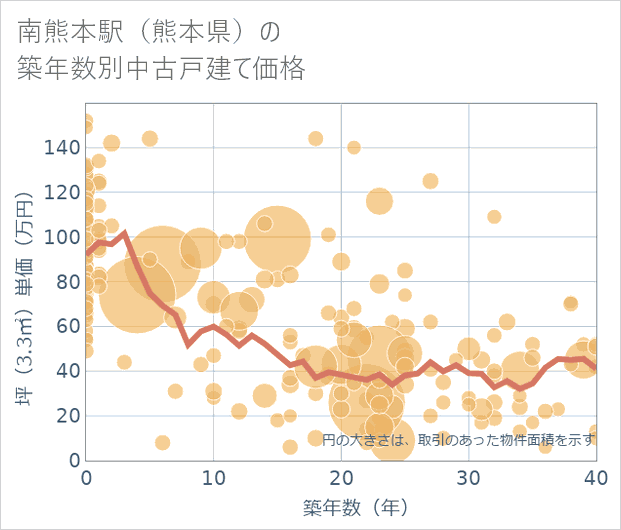 南熊本駅(熊本県)の築年数別の中古戸建て坪単価
