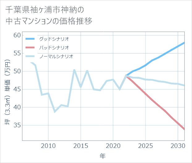 千葉県袖ケ浦市神納の中古マンション価格推移