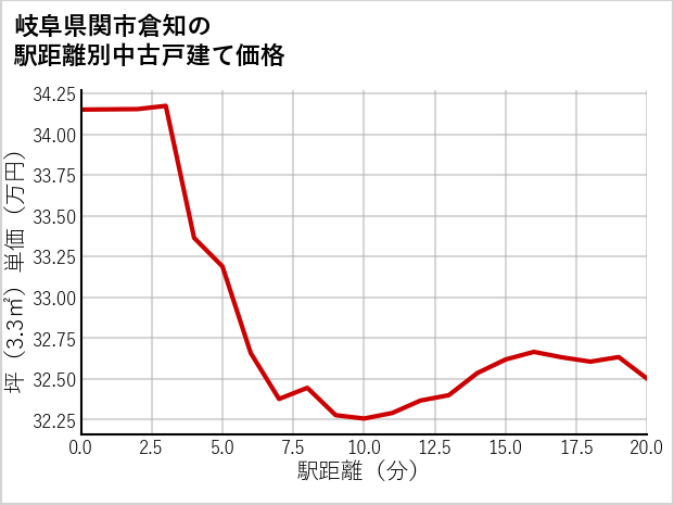 岐阜県関市倉知の徒歩距離別の中古戸建て坪単価