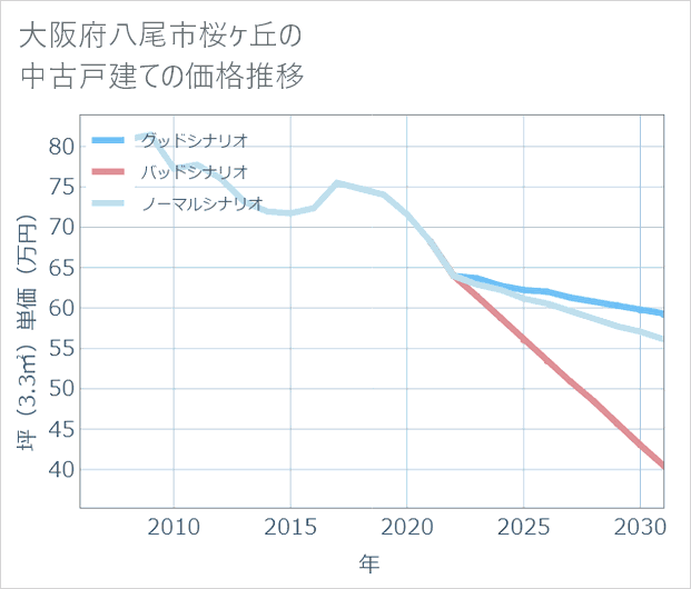 大阪府八尾市桜ケ丘の中古戸建て価格推移