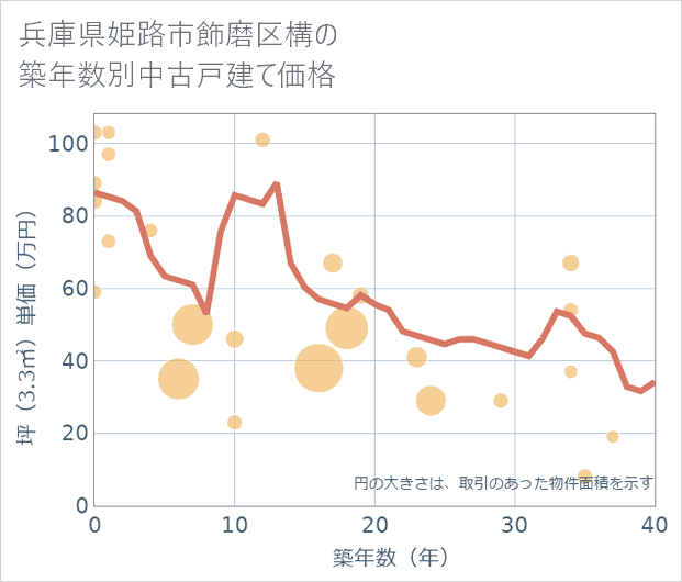 兵庫県姫路市飾磨区構の築年数別の中古戸建て坪単価