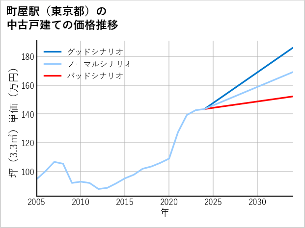 町屋駅（東京都）の中古戸建て価格推移