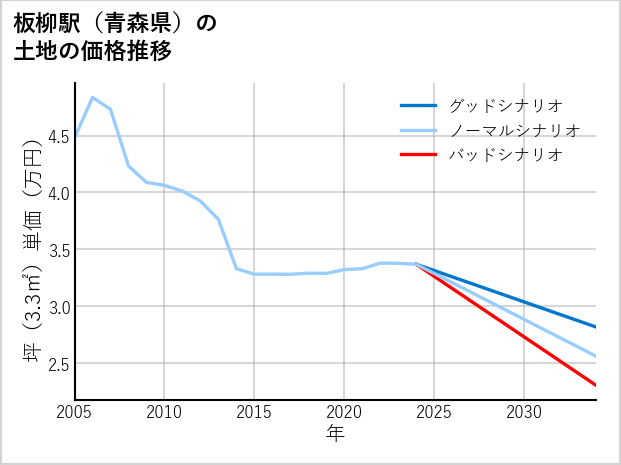 板柳駅（青森県）の土地価格推移