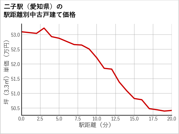 二子駅（愛知県）の徒歩距離別の中古戸建て坪単価