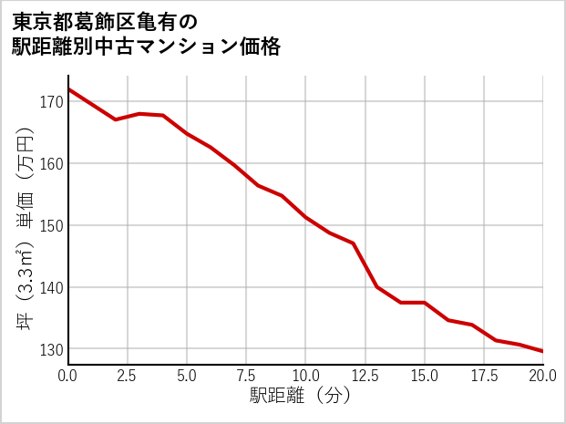 東京都葛飾区亀有の徒歩距離別の中古マンション坪単価