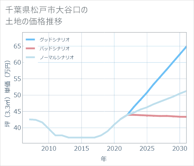 千葉県松戸市大谷口の土地価格推移