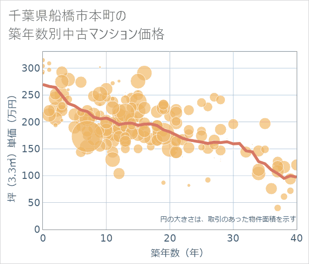 千葉県船橋市本町の築年数別の中古マンション坪単価