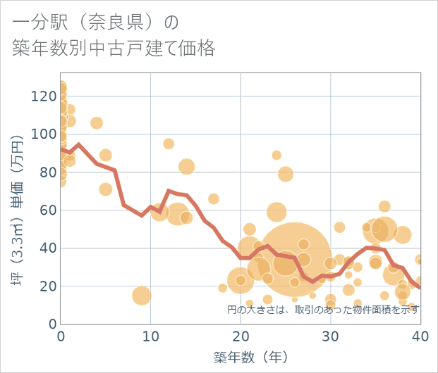 一分駅(奈良県)の築年数別の中古戸建て坪単価