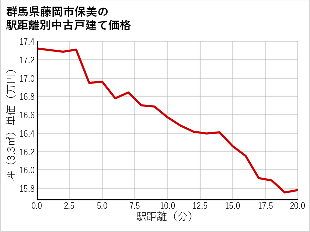 群馬県藤岡市保美の徒歩距離別の中古戸建て坪単価