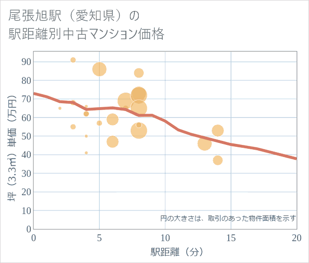 尾張旭駅(愛知県)の徒歩距離別の中古マンション坪単価