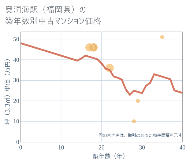 奥洞海駅(福岡県)の築年数別の中古マンション坪単価