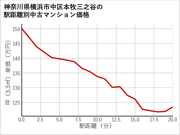 神奈川県横浜市中区本牧三之谷の徒歩距離別の中古マンション坪単価