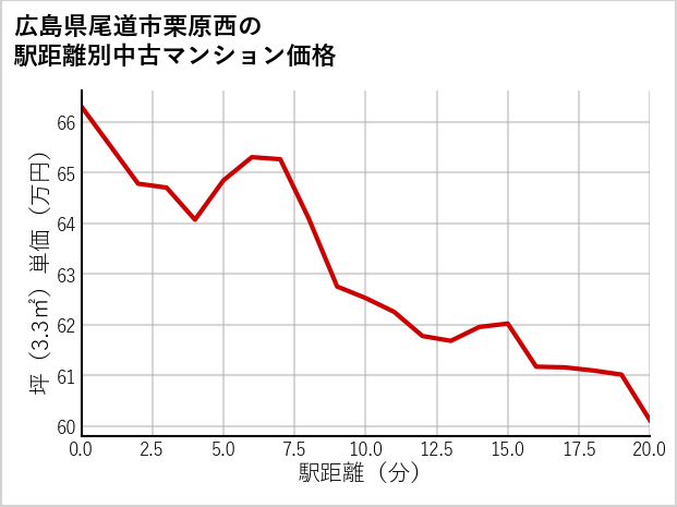広島県尾道市栗原西の徒歩距離別の中古マンション坪単価