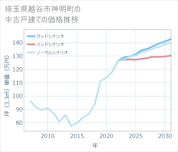 埼玉県越谷市神明町の中古戸建て価格推移