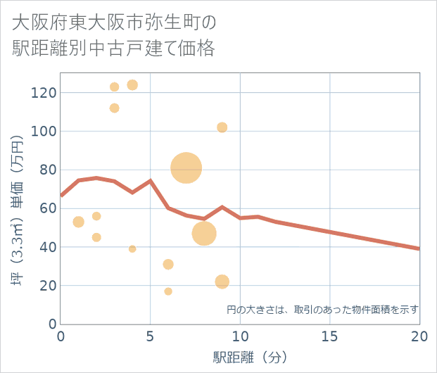 大阪府東大阪市弥生町の徒歩距離別の中古戸建て坪単価
