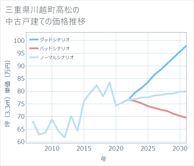 三重県川越町高松の中古戸建て価格推移