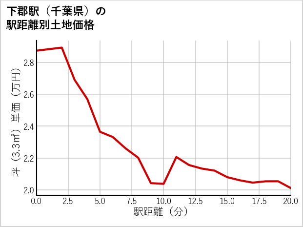 下郡駅（千葉県）の徒歩距離別の土地坪単価
