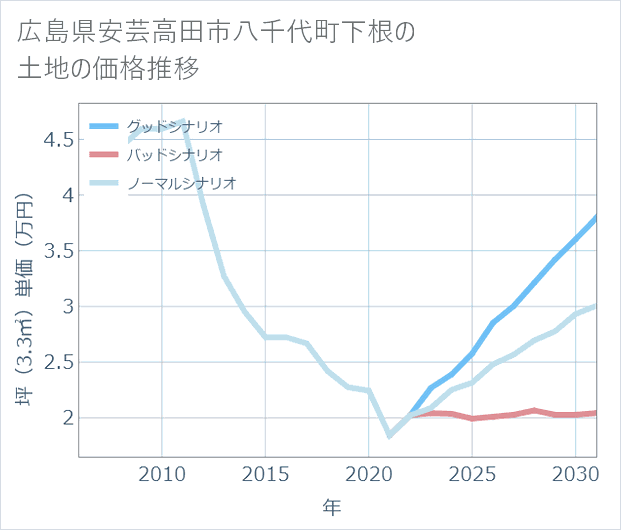 広島県安芸高田市八千代町下根の土地価格推移