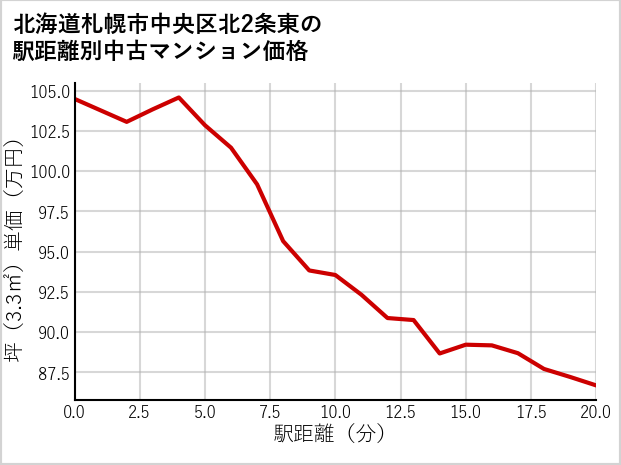 北海道札幌市中央区北2条東の徒歩距離別の中古マンション坪単価