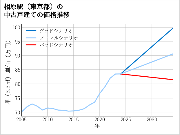 相原駅（東京都）の中古戸建て価格推移